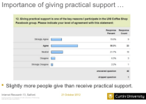 Nearly 70% of students see giving support as a key reason for participating in the group.